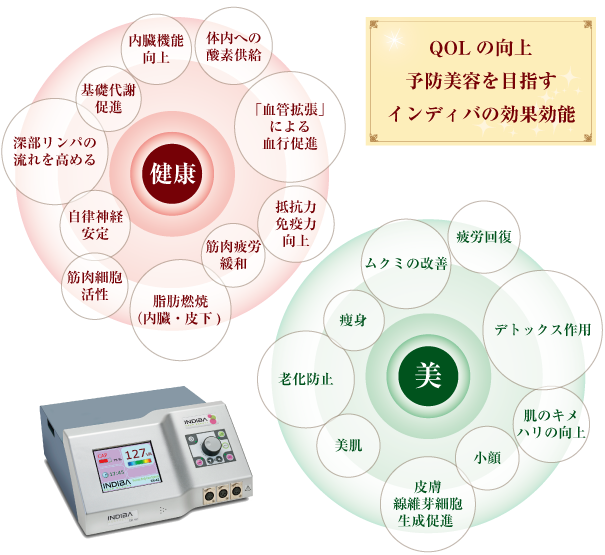 温熱の基本的作用からの効果など ☆脂肪(内臓・皮下脂肪)燃焼☆筋肉の緩和 ☆「血管拡張」による血行促進 ☆深部リンパの流れを高める ☆体内への酸素供給 ☆デトックス作用 ☆免疫機能の向上 ☆自律神経の安定 ☆基礎代謝の促進 ☆疲労回復 ☆抵抗力・免疫力の向上 ☆筋肉細胞の活性 ☆内臓機能の向上 ☆皮膚・線維芽細胞の生成促進 ☆老化防止 ☆美肌 ☆肌のキメ・ハリの向上 ☆ムクミの改善 ☆筋肉疲労の緩和